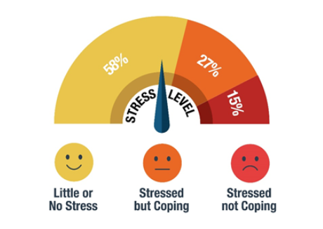 Employee's stress level