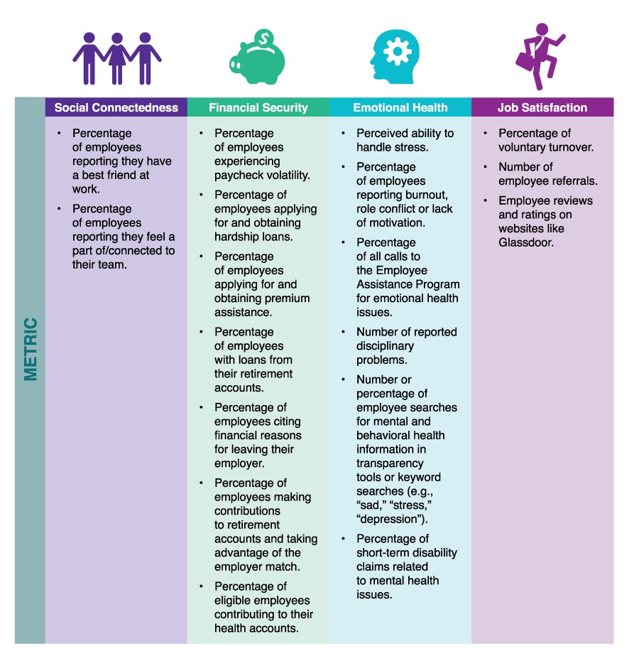 Examples of Metrics that Provide Well-being Insights