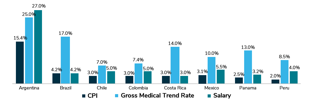 2019 Increases in Gross Medical Trend Rate, Salary and Consumer Price Index (CPI)