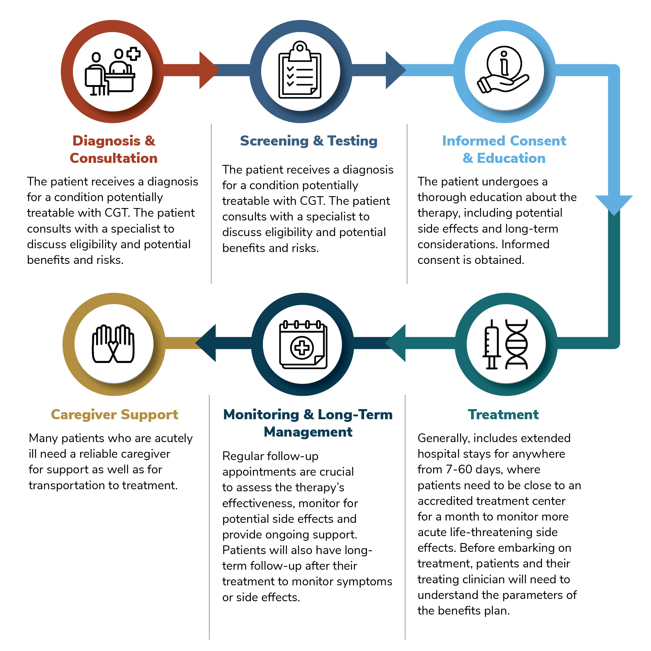 Precision Medicine Process