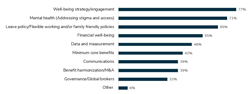 At the end of 2019, Global Institute members responded to a survey about their priorities for the coming year. The word cloud below represents the prevalence of certain projects based on survey responses: