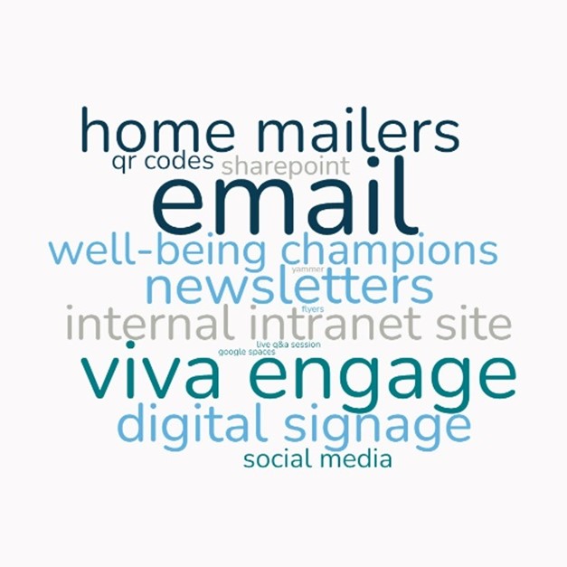 Most Used Communication Channels