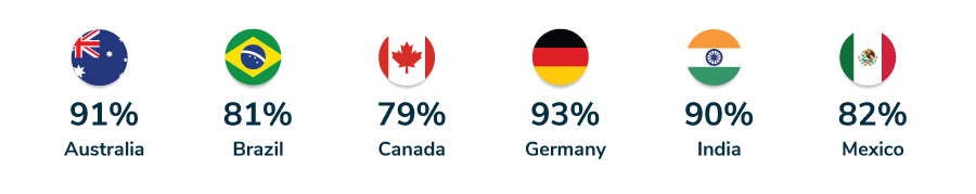 Vaccination rates in countries