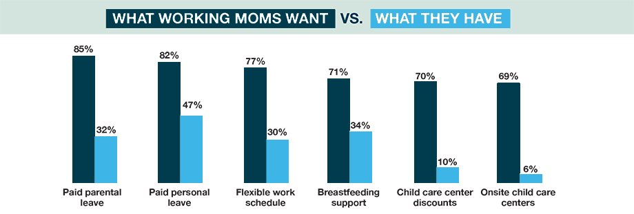 What Working Moms Want vs What They Have
