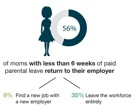 56% of moms with less than 6 weeks of paid parental leave return to their employer