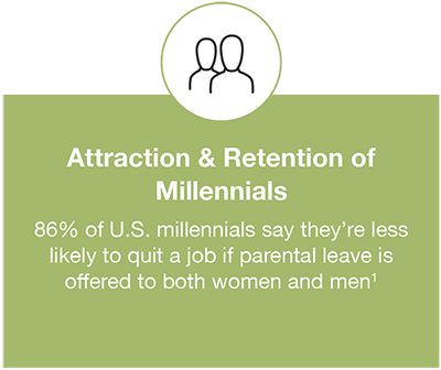 80% of US millennials say they're less likely to quit a job is parental leave is offered to both women and men