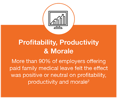 More than 90% of employers offering paid family medical leave felt hte effect was positive or neutral on profitability, productivity and morale