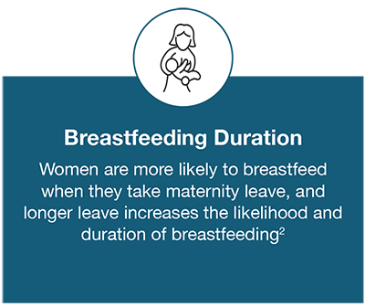 Women are more likely to breastfeed when they take maternity leave, and longer leave increases the likeliehood and duration