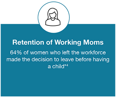 64% of women who left the workforce made the decision to leave before having a child