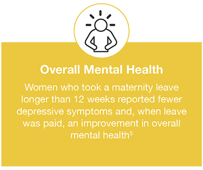 Women who took a maternity leave longer than 12 weeks reported fewer depressive symptons and, when leave was paid, an improvement in overall mental health