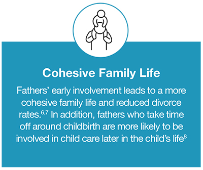 Fathers' early involvement leads to a more cohesive family life and reduced divorce rates. In addition, fathers who take time off around childborth are more likely ot be involved in child care later in the child's life