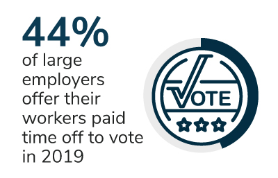 44% of large employers offer their workers paid time off to vote in 2019