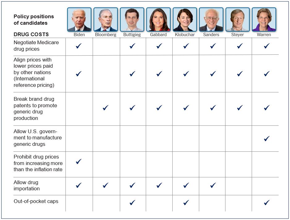 chart of 2020 presidential candidates' positions on drug pricing