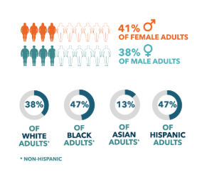 Percentage of Adults with Obesity in the U.S.